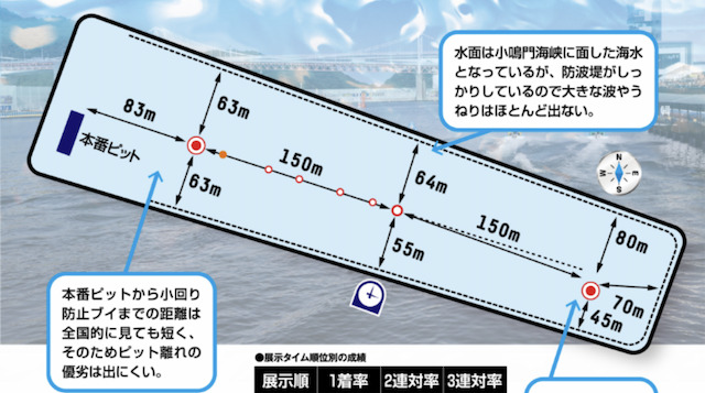 鳴門競艇予想特徴①