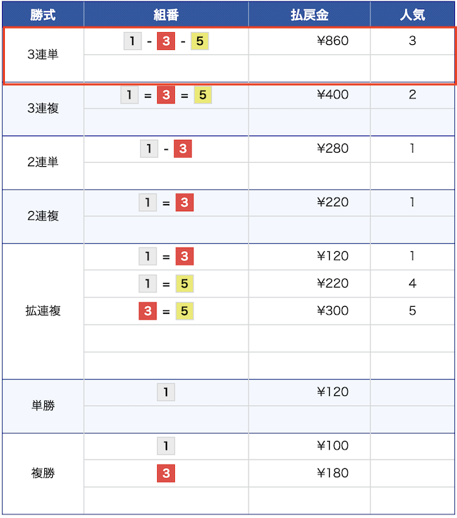 2025年7月7日の宮島5レースの結果の画像-1-3-5