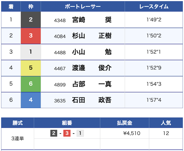 250531桐生11r結果