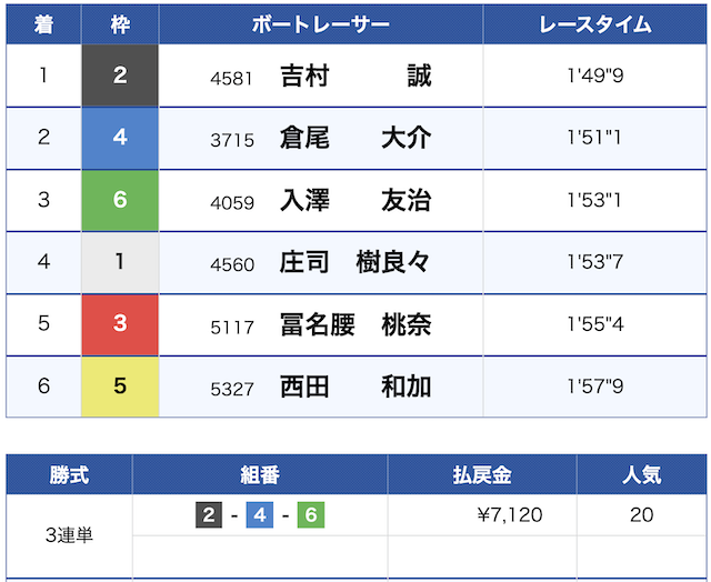 250531桐生9r_結果