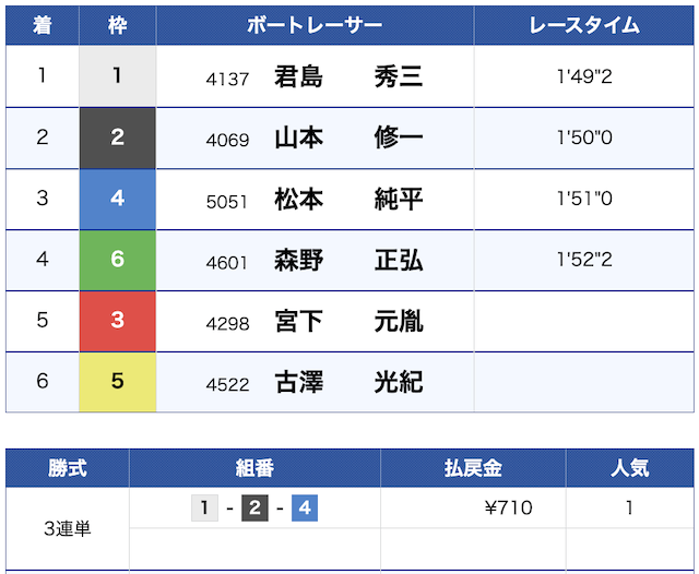 2026年5月21日下関12Rの結果