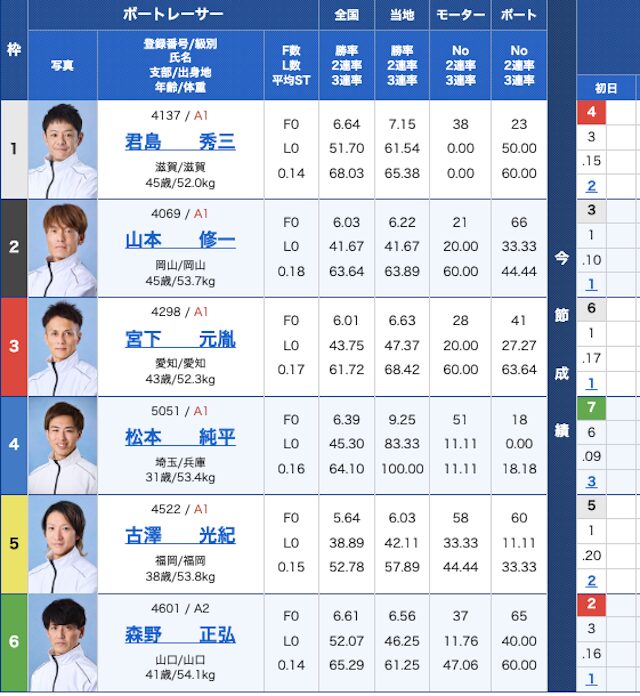2026年5月21日下関12Rの出走表