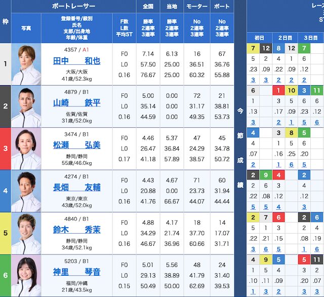 2026年5月23日津1Rの出走表